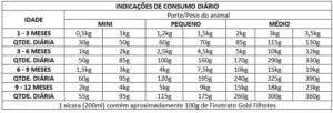 Finotrato Gold Cães Filhotes de Raças Mini e Pequenas 1kg